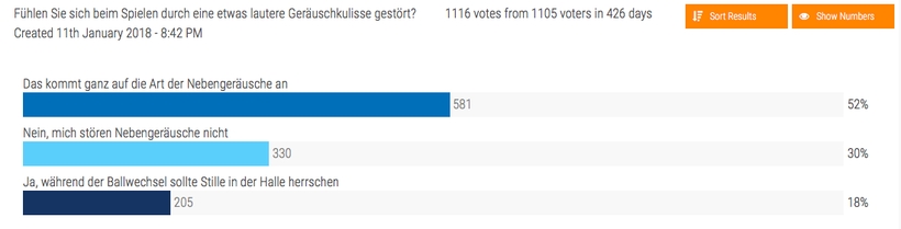 Wie ist es mit einer lauten Geräuschkulisse in der Halle - stört die Sie? Kommt ganz drauf an, meinte etwas mehr als die Hälfte der Abstimmenden. (©myTT)