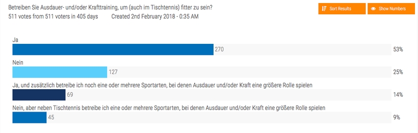 Drei Viertel der Abstimmenden gab in einer Umfrage an, nicht nur Tischtennis zu spielen, sondern auch - sei es durch eine andere Sportart - etwas für die Kraft bzw. Ausdauer zu tun. (©myTT)