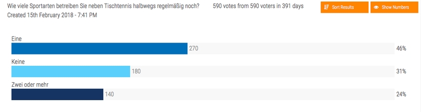 Knapp die Hälfte erklärte, noch eine weitere Sportart neben Tischtennis zu betreiben, knapp ein Viertel kreuzte sogar 