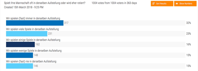 Vielleicht etwas überraschend das Ergebnis dieser Abstimmung: Auf die Frage, wie stark die Mannschaften rotieren müssen, antwortete doch knapp ein Drittel damit, dass die eigene Mannschaft fast immer in derselben Aufstellung spiele... (©myTT)