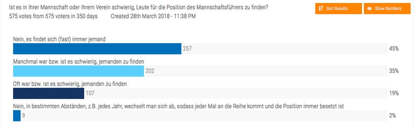 Und wie schwierig ist es jemanden zu finden, der Mannschaftsführer sein will? 