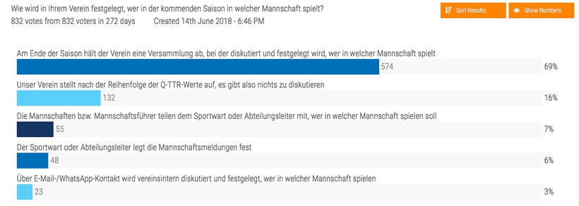 Wie wird in Ihrem Verein festgelegt, wer in der kommenden Saison wo spielt? Viele Vereine scheinen zu Versammlungen am Ende der Spielzeit zu tendieren... (©myTT)