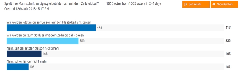 Im Juli 2018 wollten wir wissen, welche Mannschaften noch mit dem Zelluloidball und welche mit dem Plastikball spielten. Viele stiegen zur Saison 2018/2019 um. (©myTT)