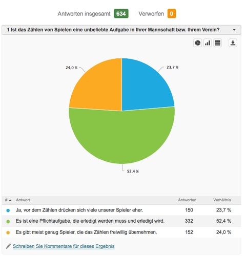 Das Zählen von Spielen sieht die Mehrheit als Pflichtaufgabe an, die erledigt werden muss. (©myTT)