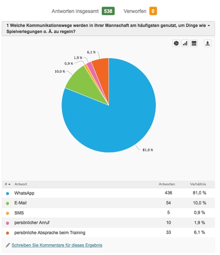 WhatsApp ist mittlerweile der mit Abstand geläufigste Kommunikationsweg. (©myTT)