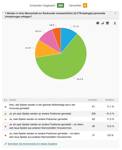 Kaum eine Mannschaft kommt derweil ohne Umstellung zur Rückrunde aus... (©myTT)