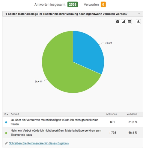 Rund eineinhalb Jahre später wollten wir wissen, ob Materialbeläge für Sie abgeschafft gehören. Zwei Drittel sprechen sich dagegen aus. (©myTT)