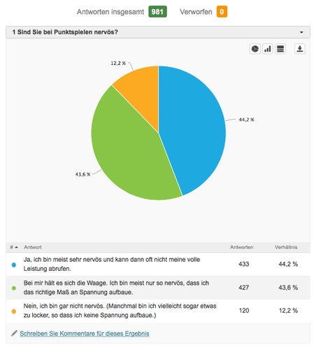 Annähernd die Hälfte von Ihnen ist nach eigener Aussage sogar recht nervös bei Punktspielen und kann dann nicht die volle Leistung abrufen. (©myTT)