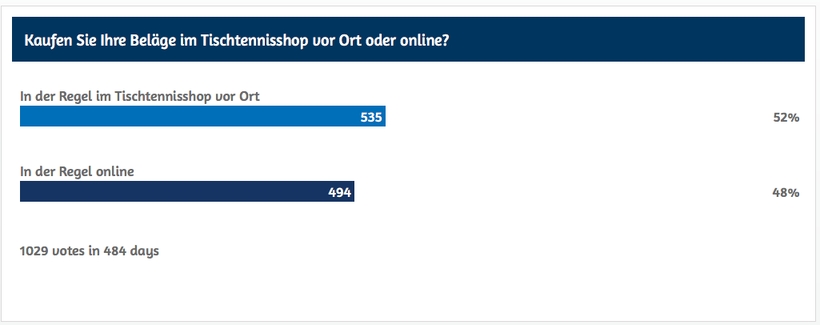 Die knappe Mehrheit geht weiterhin in einen Shop, um sich Beläge zu kaufen. (©myTT)