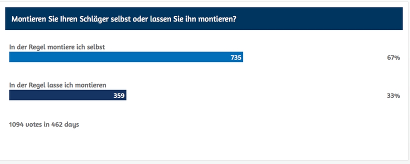 'Dennoch' geben viele an, ihren Schläger selbst zu montieren. (©myTT)