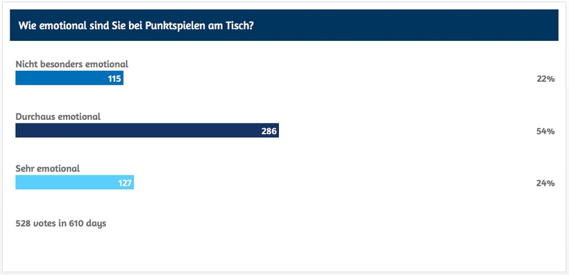 Emotional am Tisch sind viele von Ihnen. (©myTT)