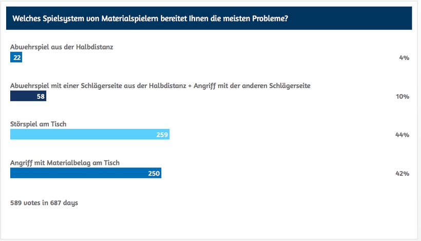 Vor allem gegen das Störspiel und das Angriffsspiel mit dem Materialbelag am Tisch tun sich viele schwer. 