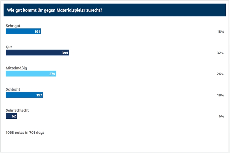 Gegen Materialspieler kommen manche gut zurecht, manche aber auch weniger gut. 