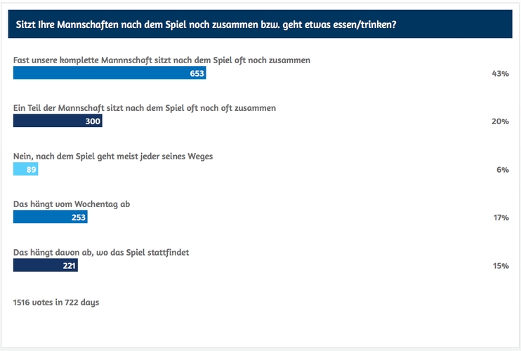 An Geselligkeit scheint es im Tischtennis nicht zu hapern. (©myTT)