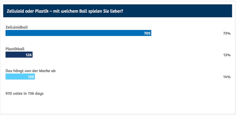 73 % der Befragten gaben im März 2017 an, lieber mit dem Zelluloidball zu spielen.