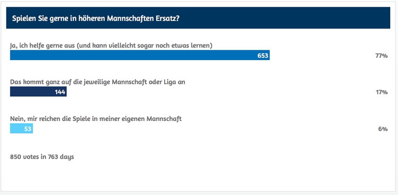 Die Bereitschaft, in höheren Mannschaften Ersatz zu spielen, ist aber groß. 