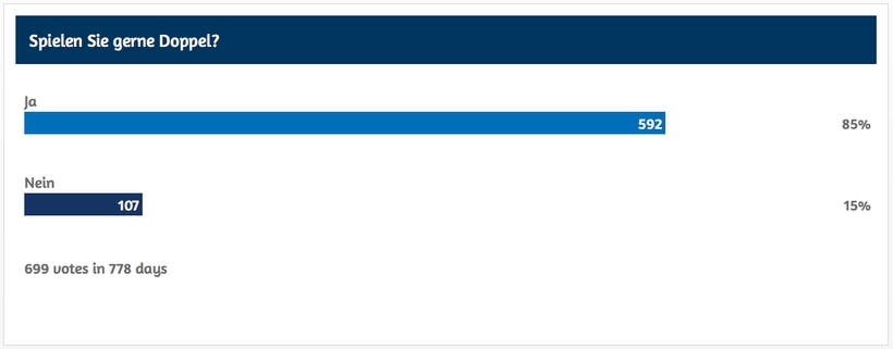 Die allermeisten von Ihnen spielen gerne Doppel...