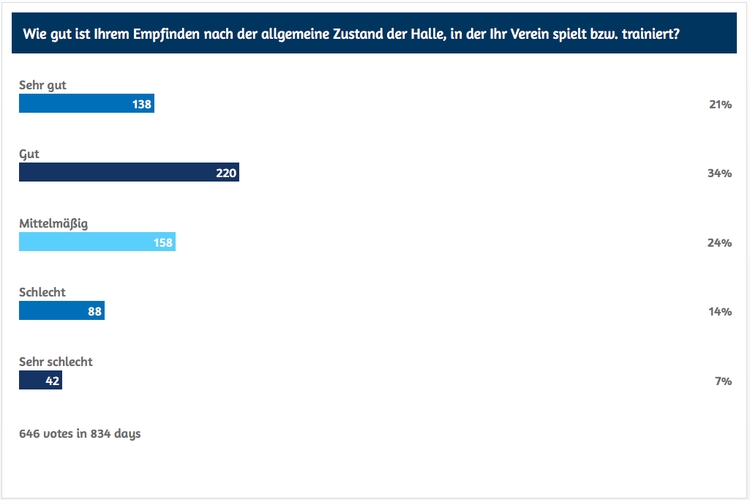 Mit dem Zustand der eigenen Halle ist die überwiegende Mehrheit zufrieden. (©myTT)