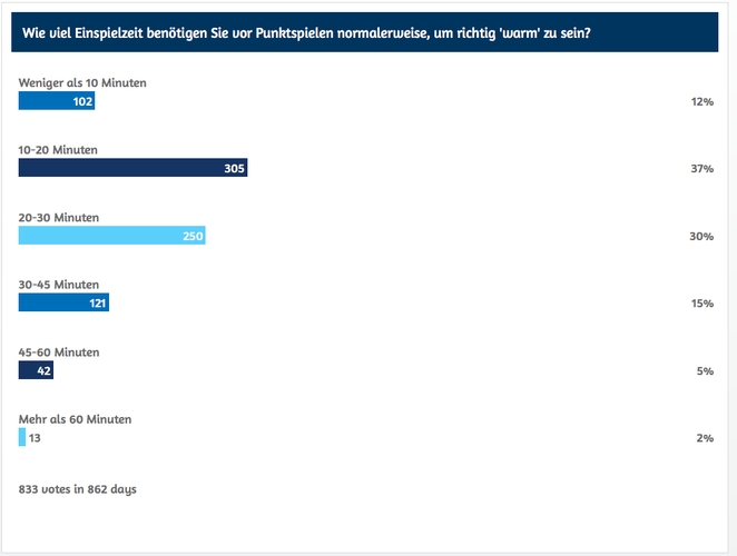 Mit zehn bis 20 Minuten oder 20 bis 30 Minuten Einspielzeit ist den meisten bei Punktspielen gedient. (©myTT)