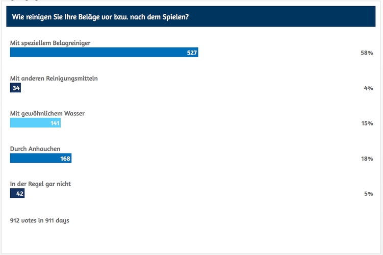 Wenn es um die Reinigung geht, greifen viele zum Belagreiniger. (©myTT)