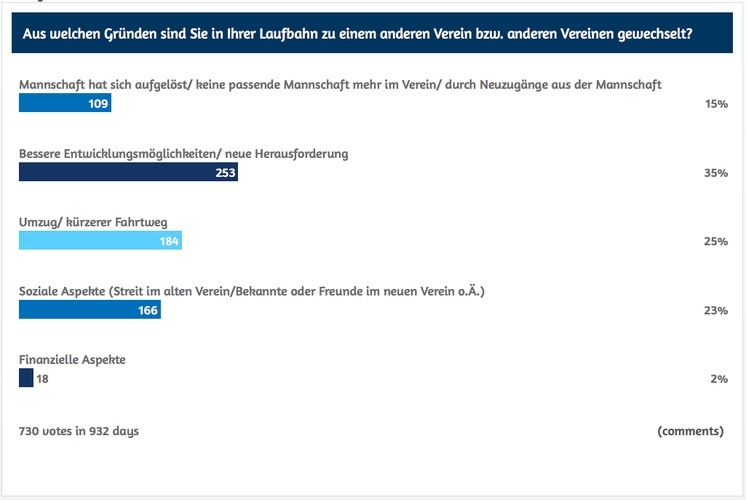 Die, die wechselten, hofften auf bessere Entwicklungsmöglichkeiten und suchten eine neue Herausforderung. (©myTT)