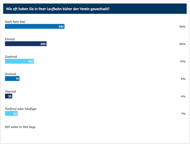 Treue Seelen scheinen im Tischtennis verbreitet zu sein... (©myTT)