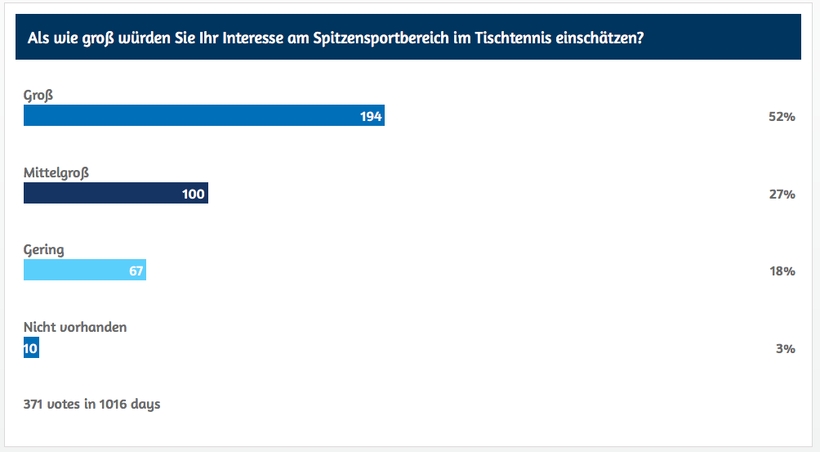 Der Großteil derer, die bei uns abgestimmt haben, können sich wohl im Allgemeinen für den Spitzensportbereich im Tischtennis begeistern.