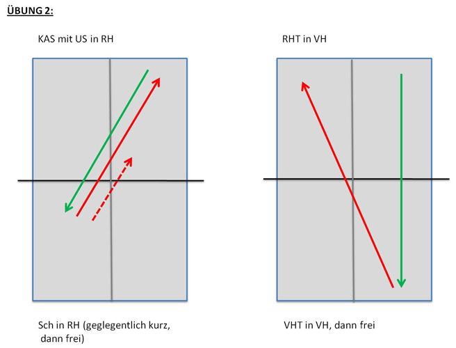 Wechsel nach Zeit 2 x 7 (6,8) Minuten