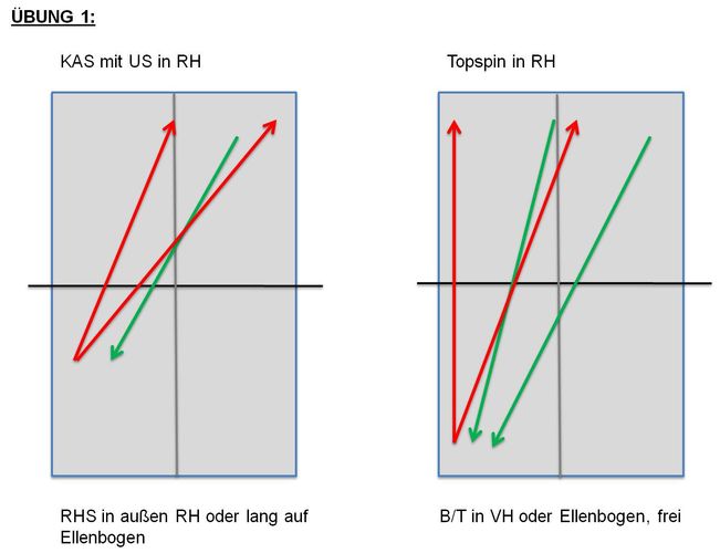 Wechsel:	2 x 7 Minuten