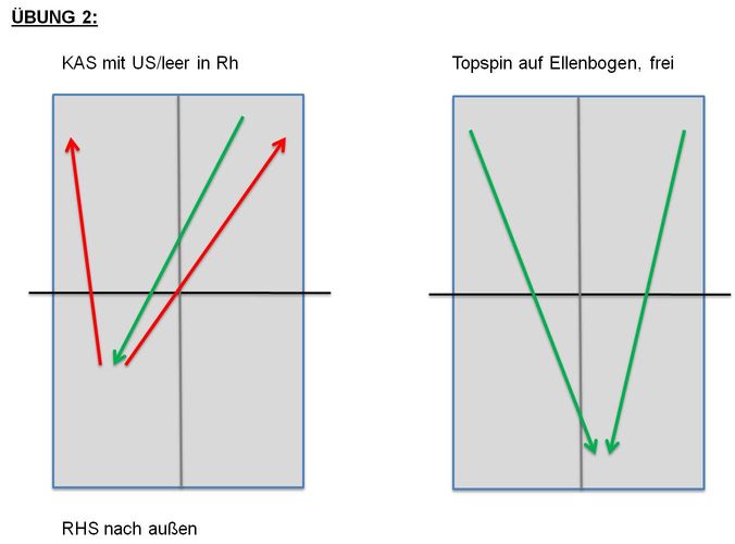 Wechsel immer dann, wenn Spieler B 3 Punkte gewonnen hat