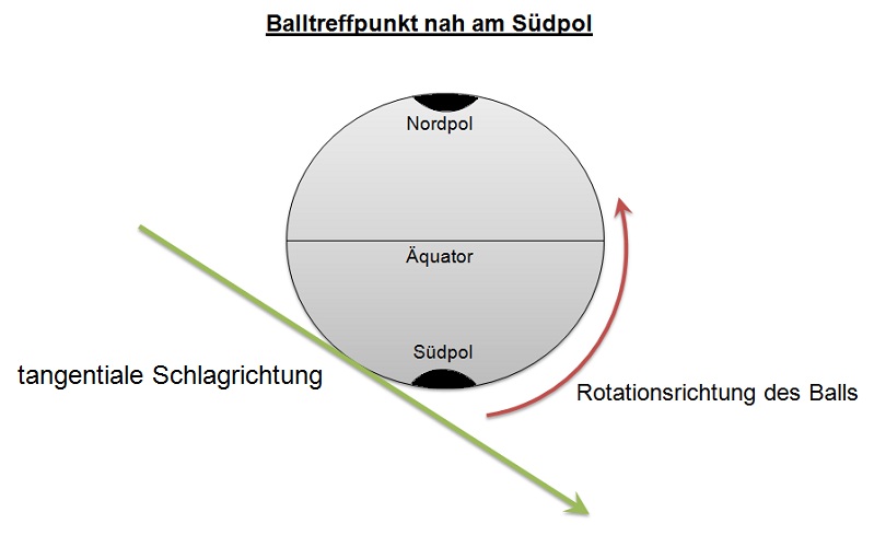 Wird er am Südpol getroffen, bekommt man Unterschnitt.