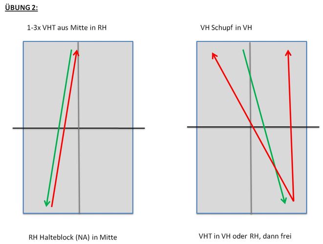 Wechsel: 2 x 6 Minuten