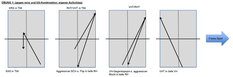 Zuerst Gefühl für die Grundschläage bekommen...