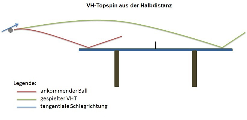 Der Topspin aus der Halbdistanz besitzt, wegen dem längeren Weg, eine höhere Flugkurve.