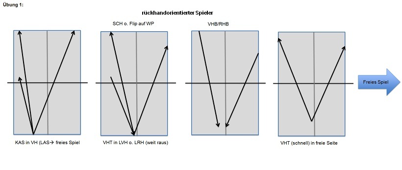 Der RH-orientierte Spieler ist meistens in der VH-Seite schwächer.