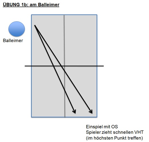 Besonders die Bewegung zum Tisch und vom Tisch weg erfordert viel Training.