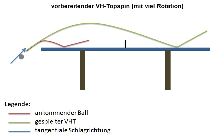 Ein weich vorgezogener Topspin mit viel Rotation hat ein höhere Flugkurve.