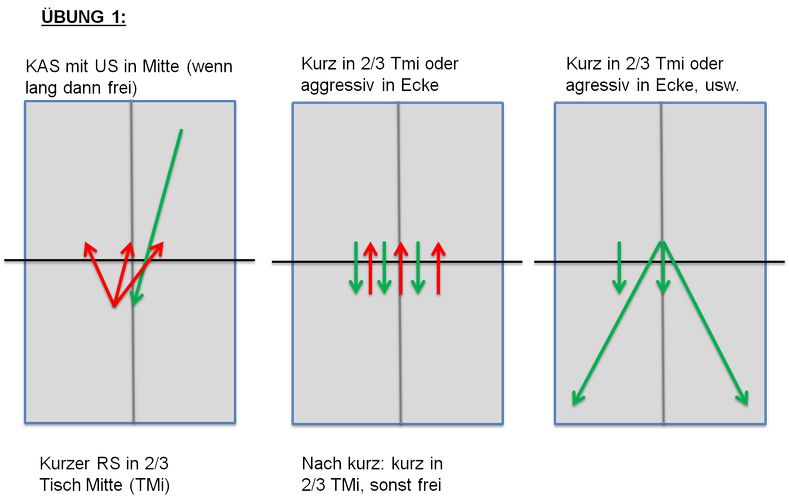 Wechsel immer dann, wenn Spieler A mit oder nach der Auflösung aus dem kurzen Spiel 3 Punkte gewonnen hat; 15 Minuten