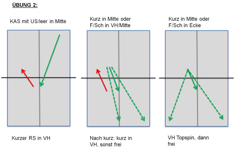 Wechsel immer dann, wenn Spieler A mit der Auflösung aus dem kurzen Spiel direkten Punkt gewonnen hat; 15 Minuten